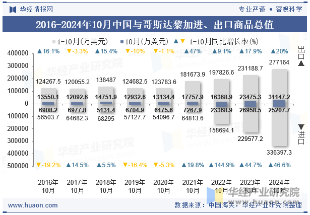 2016-2024年10月中国与哥斯达黎加进、出口商品总值