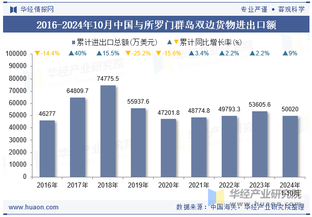 2016-2024年10月中国与所罗门群岛双边货物进出口额