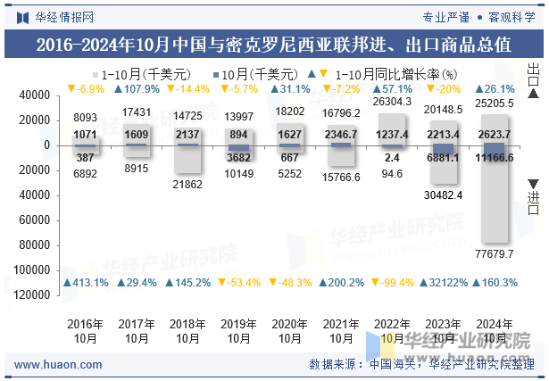 2016-2024年10月中国与密克罗尼西亚联邦进、出口商品总值