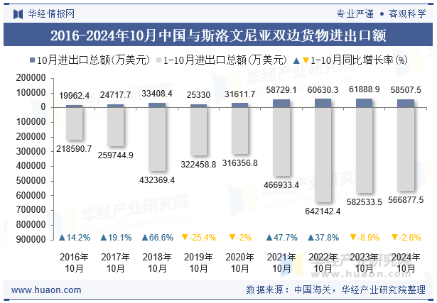 2016-2024年10月中国与斯洛文尼亚双边货物进出口额