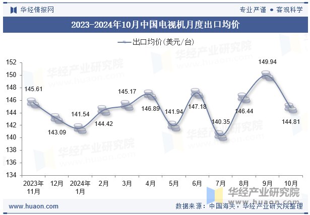 2023-2024年10月中国电视机月度出口均价