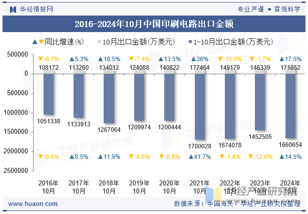 2016-2024年10月中国印刷电路出口金额