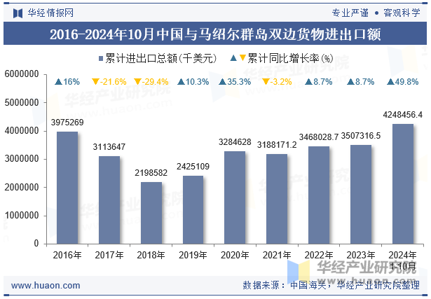 2016-2024年10月中国与马绍尔群岛双边货物进出口额