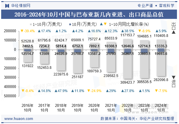 2016-2024年10月中国与巴布亚新几内亚进、出口商品总值