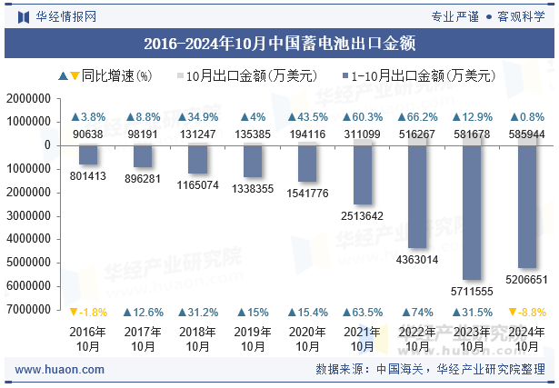 2016-2024年10月中国蓄电池出口金额