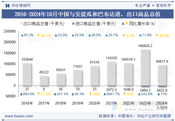 2016-2024年10月中国与安提瓜和巴布达进、出口商品总值