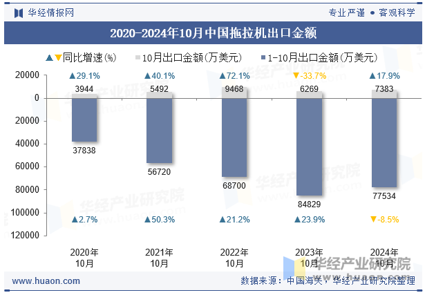 2020-2024年10月中国拖拉机出口金额