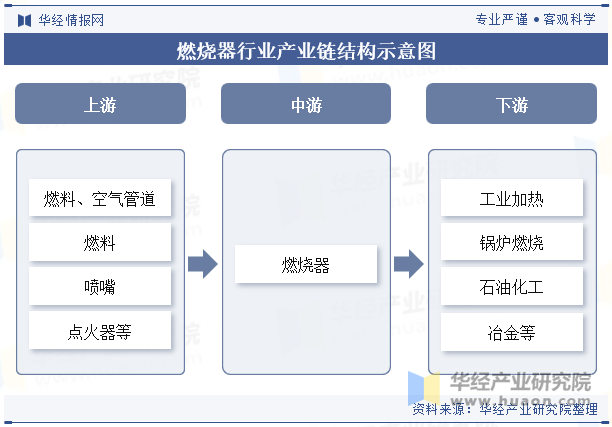 燃烧器行业产业链结构示意图