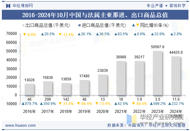 2016-2024年10月中国与法属圭亚那进、出口商品总值