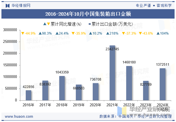 2016-2024年10月中国集装箱出口金额