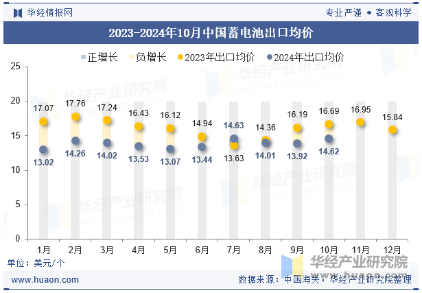 2023-2024年10月中国蓄电池出口均价