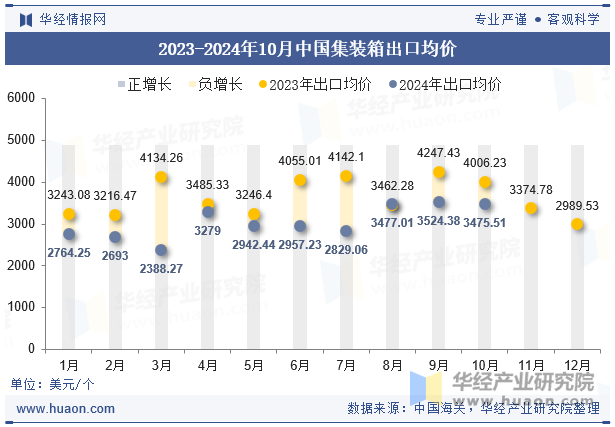 2023-2024年10月中国集装箱出口均价