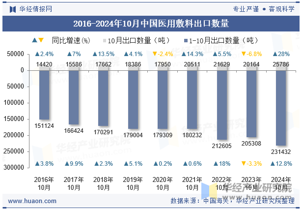 2016-2024年10月中国医用敷料出口数量