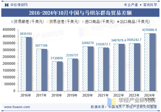 2016-2024年10月中国与马绍尔群岛贸易差额