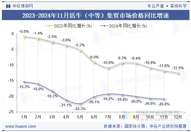 2023-2024年11月活牛（中等）集贸市场价格同比增速