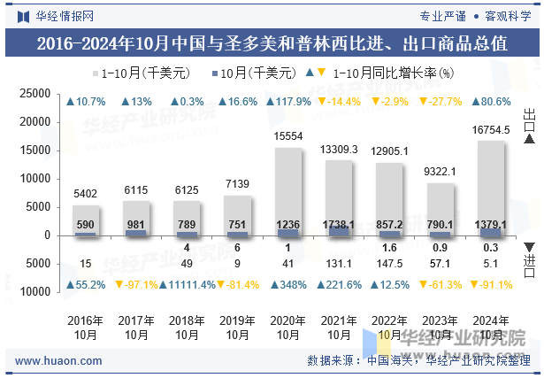 2016-2024年10月中国与圣多美和普林西比进、出口商品总值