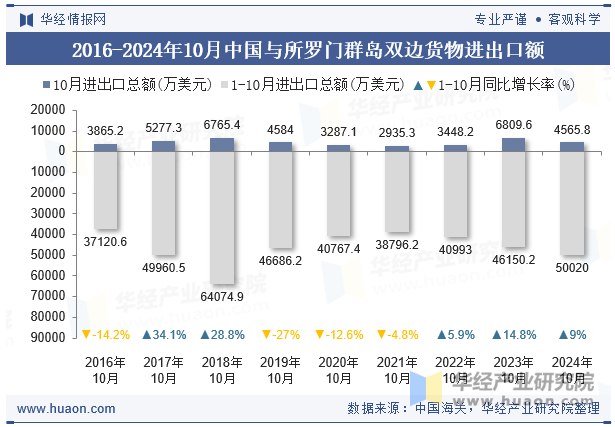 2016-2024年10月中国与所罗门群岛双边货物进出口额