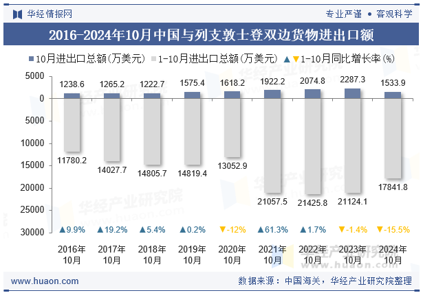 2016-2024年10月中国与列支敦士登双边货物进出口额