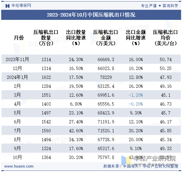 2023-2024年10月中国压缩机出口情况