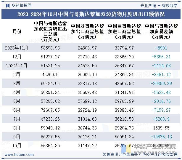 2023-2024年10月中国与哥斯达黎加双边货物月度进出口额情况