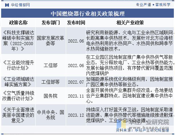 中国燃烧器行业相关政策梳理