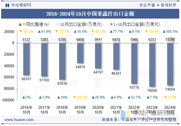 2016-2024年10月中国果蔬汁出口金额