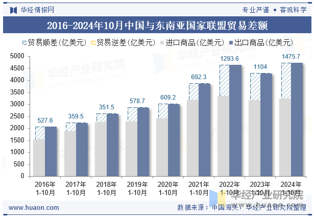 2016-2024年10月中国与东南亚国家联盟贸易差额