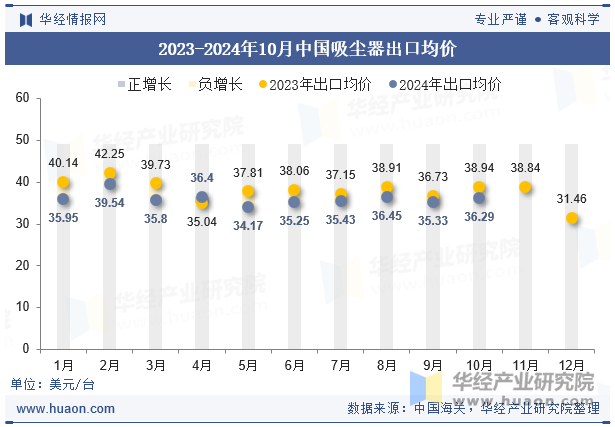 2023-2024年10月中国吸尘器出口均价