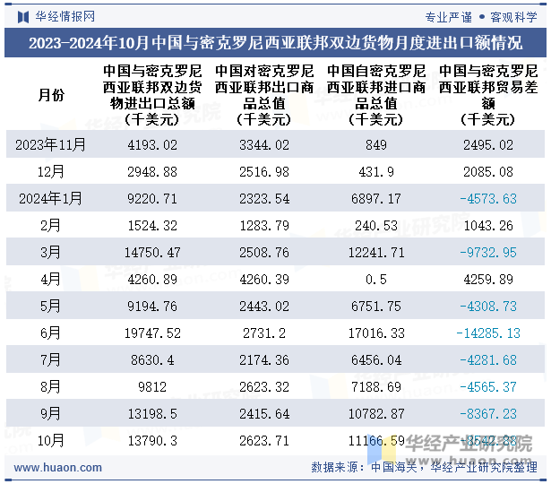 2023-2024年10月中国与密克罗尼西亚联邦双边货物月度进出口额情况