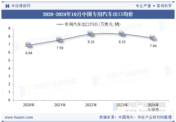 2020-2024年10月中国专用汽车出口均价