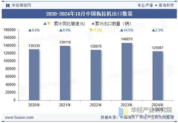 2020-2024年10月中国拖拉机出口数量