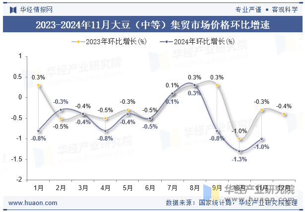 2023-2024年11月大豆（中等）集贸市场价格环比增速