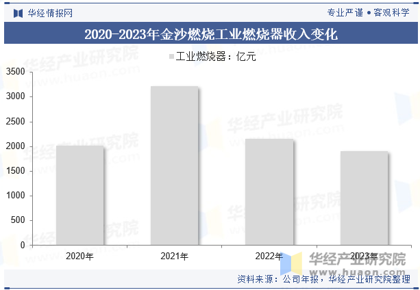 2020-2023年金沙燃烧工业燃烧器收入变化