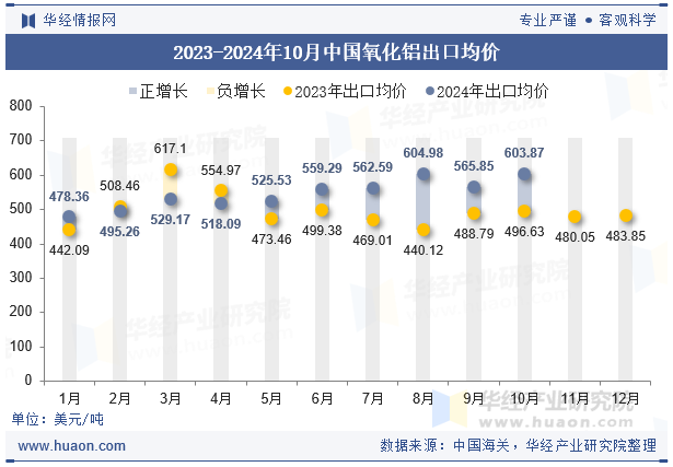 2023-2024年10月中国氧化铝出口均价