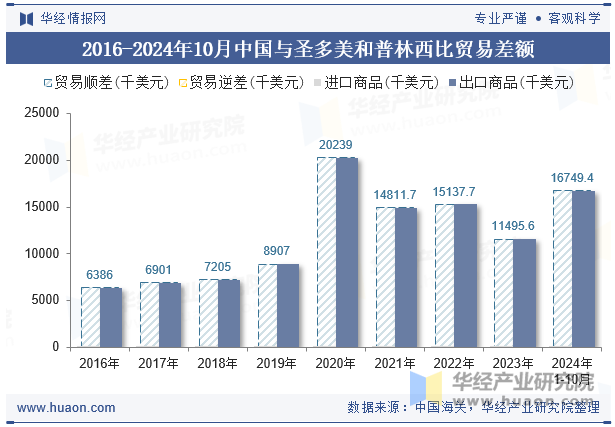 2016-2024年10月中国与圣多美和普林西比贸易差额