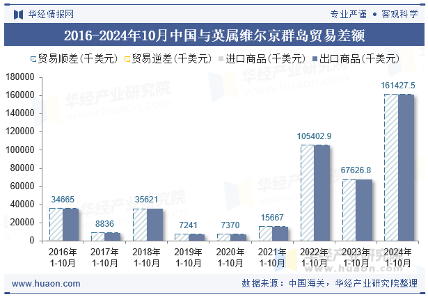 2016-2024年10月中国与英属维尔京群岛贸易差额