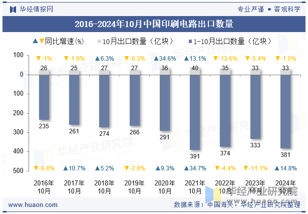 2016-2024年10月中国印刷电路出口数量