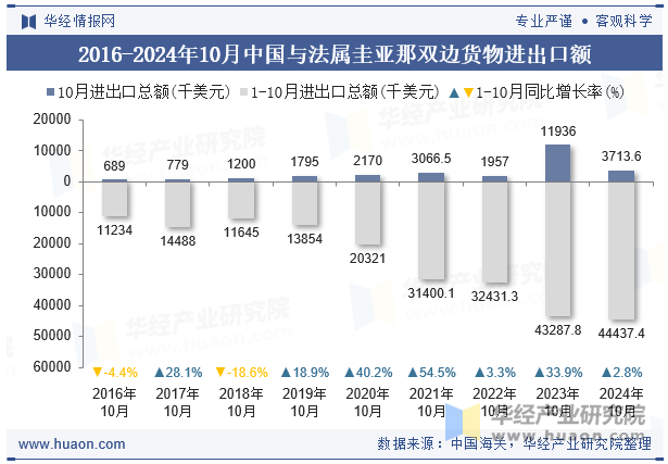 2016-2024年10月中国与法属圭亚那双边货物进出口额