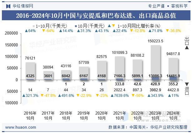 2016-2024年10月中国与安提瓜和巴布达进、出口商品总值