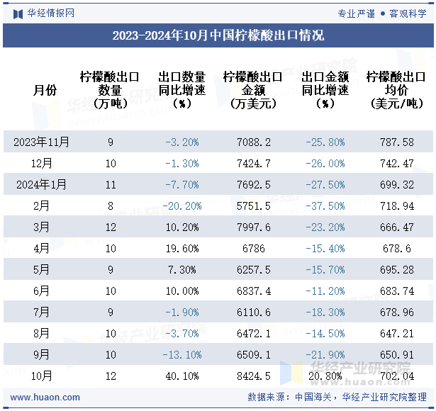 2023-2024年10月中国柠檬酸出口情况