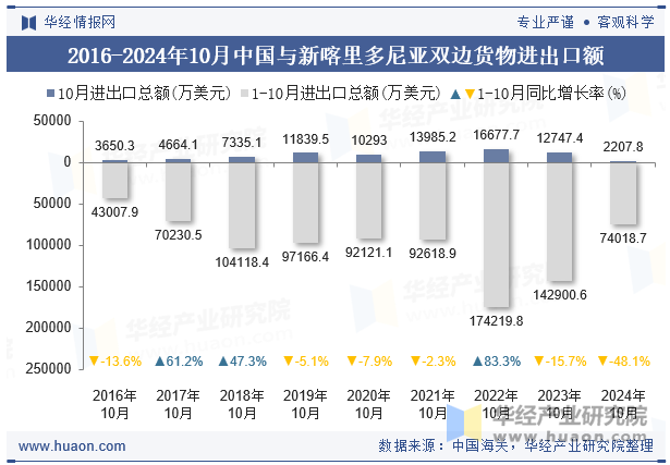 2016-2024年10月中国与新喀里多尼亚双边货物进出口额