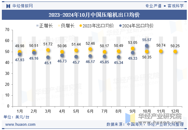 2023-2024年10月中国压缩机出口均价