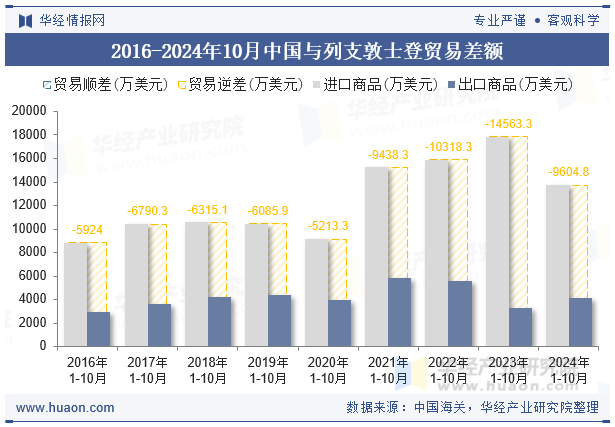 2016-2024年10月中国与列支敦士登贸易差额