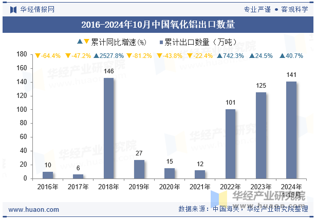 2016-2024年10月中国氧化铝出口数量