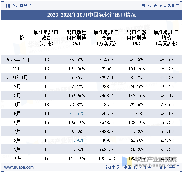 2023-2024年10月中国氧化铝出口情况