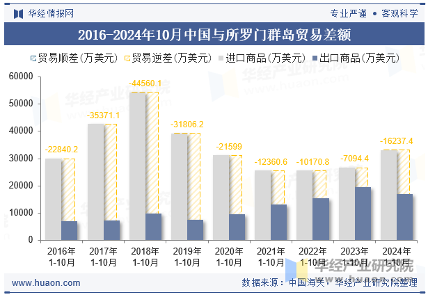 2016-2024年10月中国与所罗门群岛贸易差额