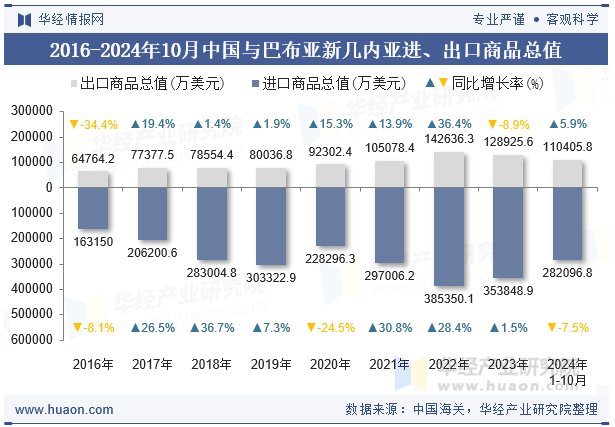 2016-2024年10月中国与巴布亚新几内亚进、出口商品总值