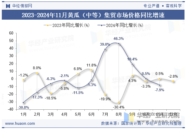 2023-2024年11月黄瓜（中等）集贸市场价格同比增速