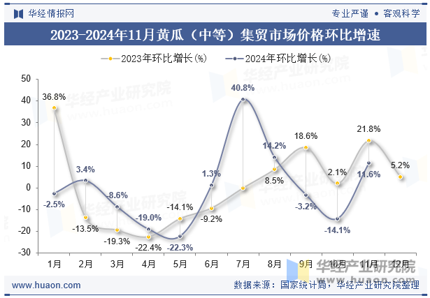 2023-2024年11月黄瓜（中等）集贸市场价格环比增速