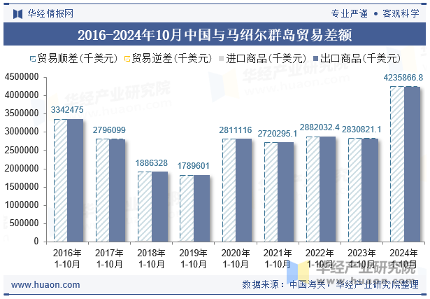 2016-2024年10月中国与马绍尔群岛贸易差额